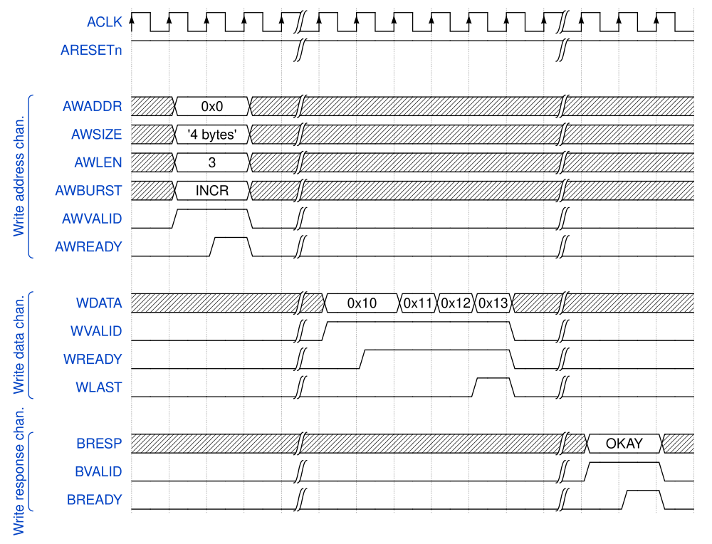 AXI write transaction