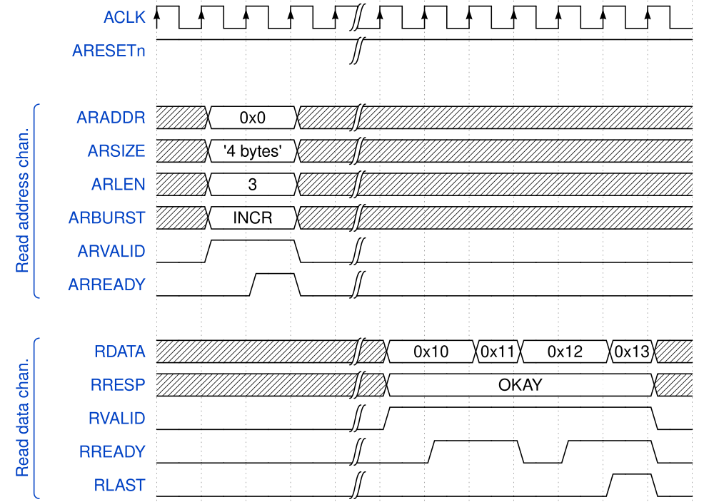 AXI read transaction